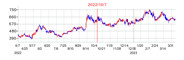 2022年10月7日 10:19前後のの株価チャート